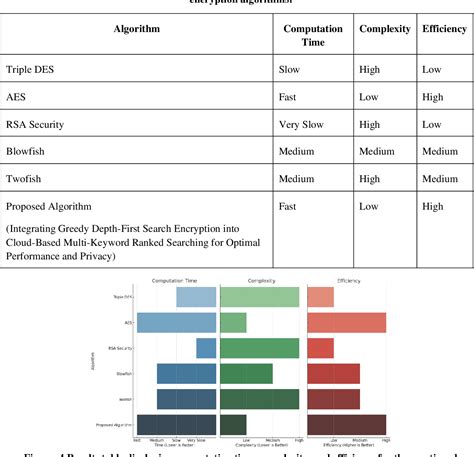 Table From Privacy Preserving And Ranked Search Using Advanced Multi