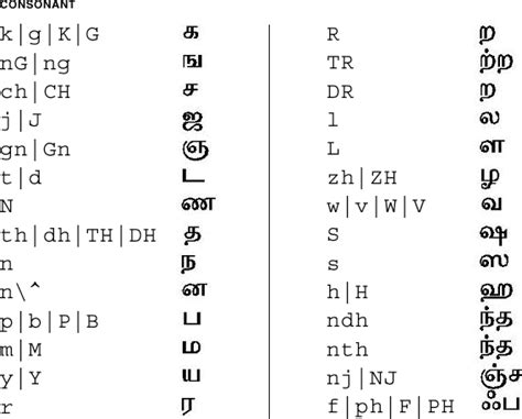 Tamil Vowels And Consonants Chart