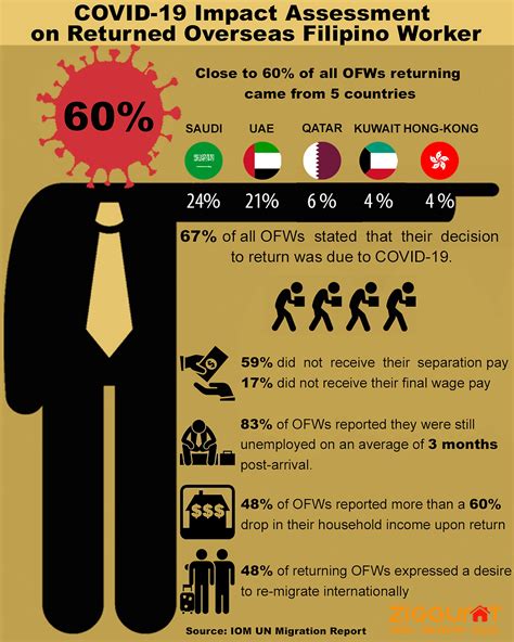 Returned OFW Challenges due To The COVID-19 Pandemic 