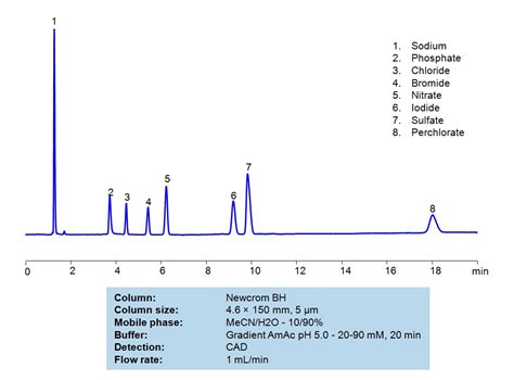 Sulfate Sielc