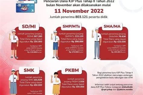 Info Terbaru Kjp Plus November Dan Kjmu Tahap Tahun Sudah