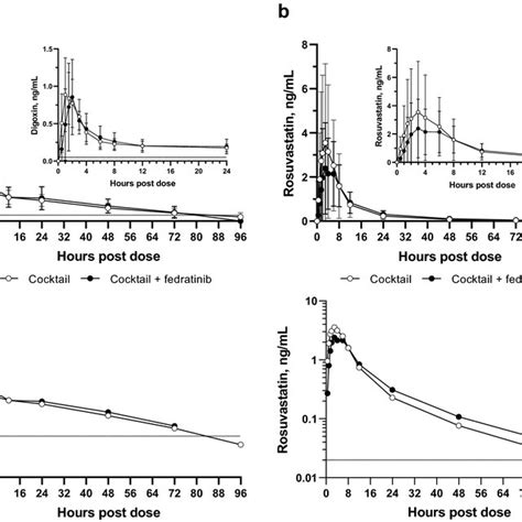 Mean Sd Plasma Concentrationtime Profile Of A Digoxin B