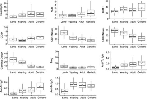 Cellular And Humoral Immunity In A Wild Mammal Variation With Age