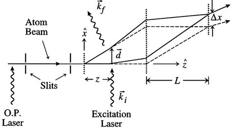 A Schematic Not To Scale Of Our Atom Interferometer The Original