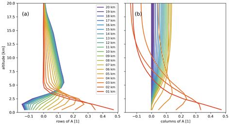 AMT Vertical Information Of CO From TROPOMI Total Column Measurements