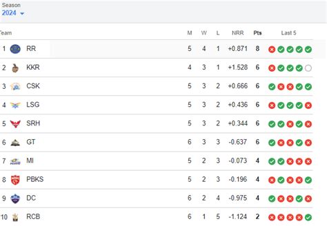 Ipl 2024 Points Table दिल्ली की जीत के बाद पॉइंट्स टेबल पर हुआ बदलाव