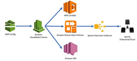 Ingest Aws Config Data Into Splunk With Ease Aws Cloud Operations Blog