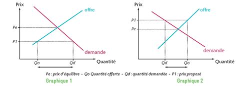 Exercice La Demande L Offre Et Le Prix D Quilibre