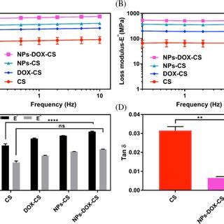 Dynamic Mechanical Analysis Of Hydrogel Fibers By Using A Tension