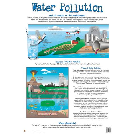 Chart Of Water Pollution