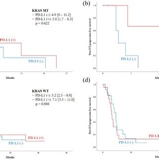 Subgroup Analysis A Os And B Pfs Of Patients With Kras Mutation