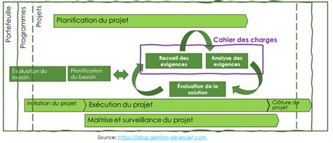 Cahier Des Charges Le R Diger En Tapes Mod Le Word