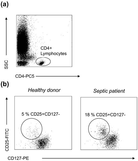 Cd4cd25cd127low Regulatory T Cell Measurement By Flow Cytometry A