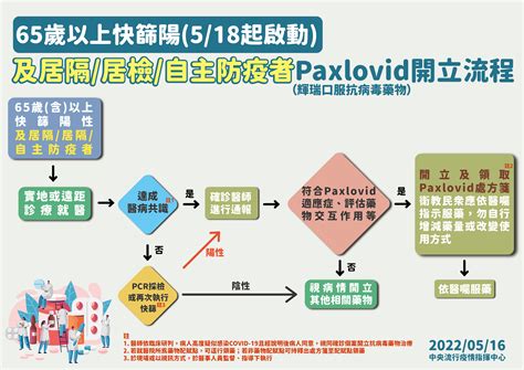 「快篩陽＝可領藥」明上路！4對象優先適用 6qa看懂看診拿藥方式 Ettoday生活新聞 Ettoday新聞雲