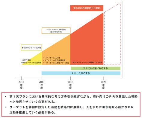 自治体が抱えるシティプロモーション組織体制の課題 シティプロモーション研究会「シティケン」