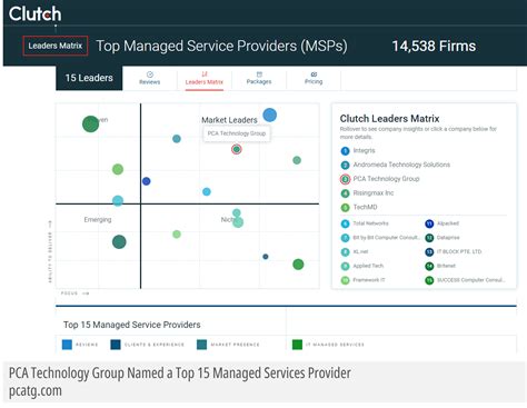 PCA Named Top 3 Managed Service Provider MSPs PCA Technology Group