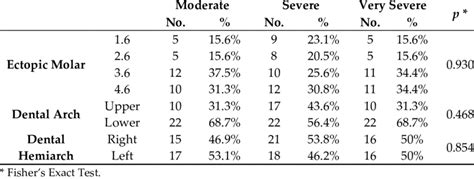 Distribution Of The Ectopic Molars According To Severity And Type Of Download Scientific