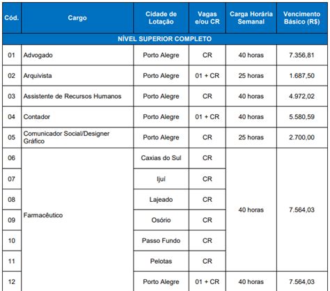 Edital Crf Rs Publicado Vagas Em Todos Os N Veis E At R Mil