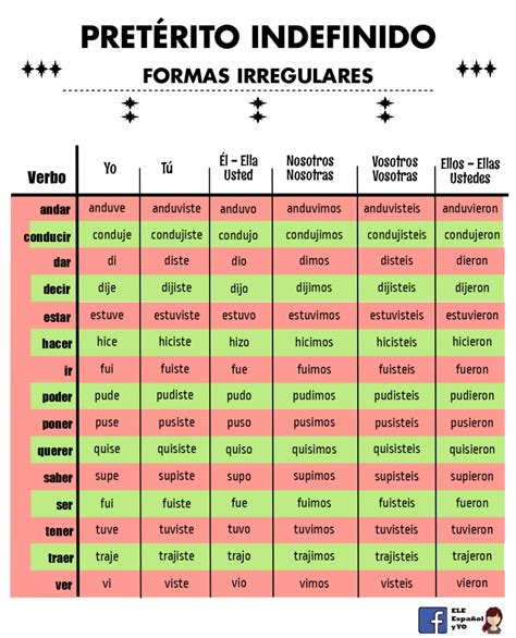 El Preterito De Verbos Irregulares Quizlet