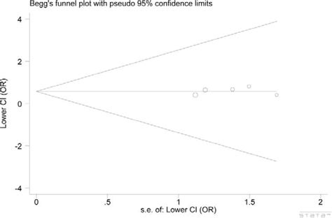 Funnel Plot Analysis To Detect Publication Bias Across The Literature