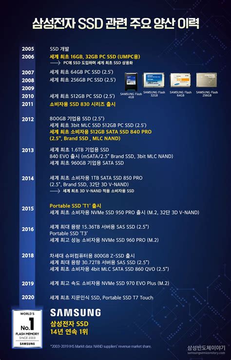 플래시메모리 어디까지 알고 있니 2탄 저장매체 패러다임의 변화 삼성전자의 이유있는 No1 Ssd 삼성반도체