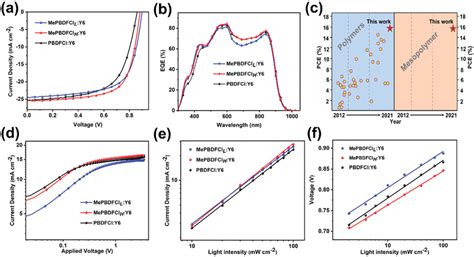 A JV Curves Of The Best OSCs Based On Materials Y6 Under The