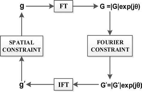 Flowchart Of Gs Phase Retrieval Algorithm Download Scientific Diagram