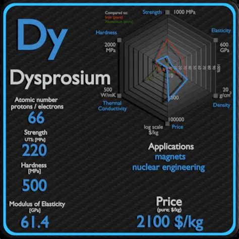 Dysprosium - Properties - Price - Applications - Production