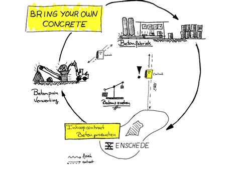 Circulair Inkopen En Aanbesteden Circulogic Nl