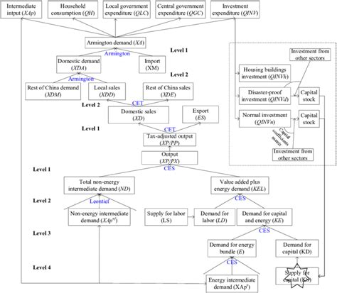 The Framework Of The Cge Model Which Reflects Reconstruction Following