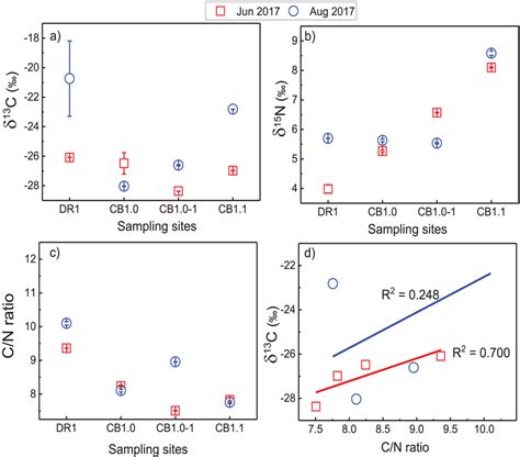 Measured δ¹³c Values A δ¹⁵n Values B And Cn Ratios C Of