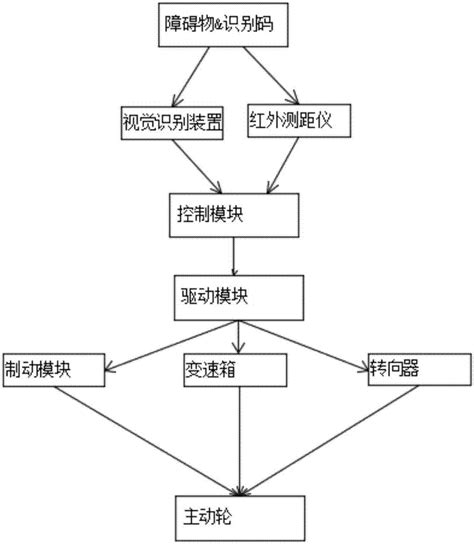 一种智能防撞agv小车的制作方法