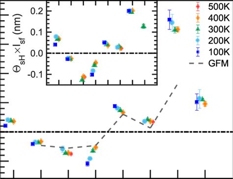 The spin Hall conductivity σsH ΘsHσ calculated at different