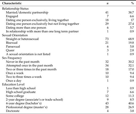 Table 1 From Sexual Self Discrepancies Sexual Satisfaction And