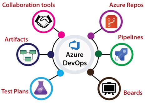 What Is Azure Devops Coursebest Azure Devops Course Kphb