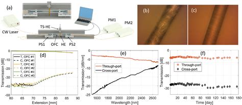 Figure 1 From Single Mode Optical Fiber Couplers Made Of Zblan Glass Semantic Scholar