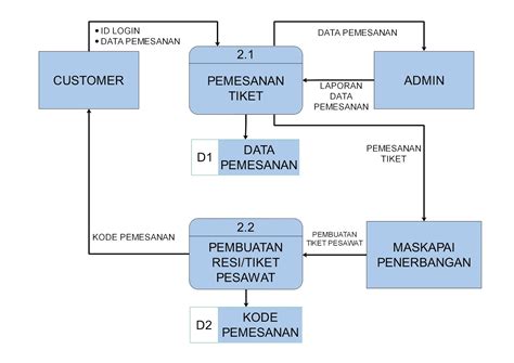 Contoh Data Flow Diagram What Is A Data Flow Diagram And How