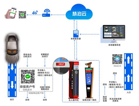 无人值守车场解决方案慧泊云智慧停车云平台