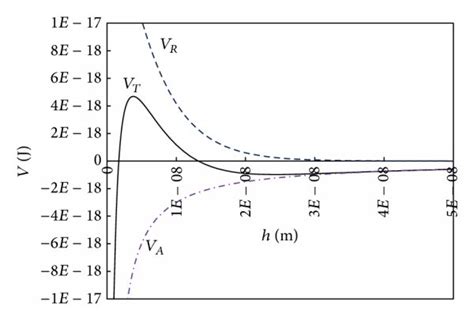 Interparticle Interaction Energy Profile Based On Dlvo Theory