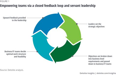 Scaling Agile Leadership Principles Deloitte Insights