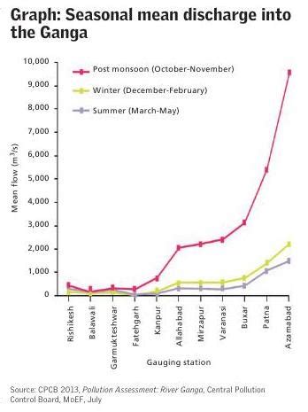 Ganga River Pollution Graphs