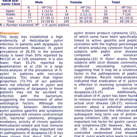 Seroprevalence Of H Pylori Infection According To Socio Economic Class