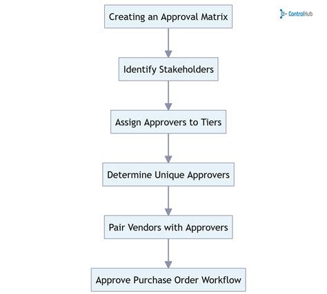 Ideal Purchase Order Process Approval Matrix