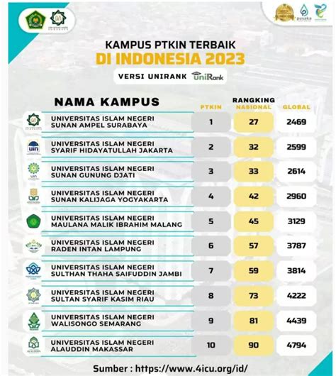 InfoPublik UINSA Peringkat Pertama Perguruan Tinggi Keagamaan Islam