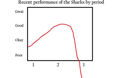 Sharks Gameday No Rest For The Lousy Battle Of California