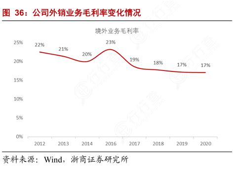 行行查 想问下各位网友公司外销业务毛利率变化情况是怎样的呢