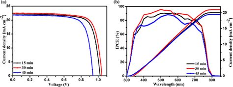 A Pce And B Ipce Of The Champion Pvscs With Different Hcl Etching Time