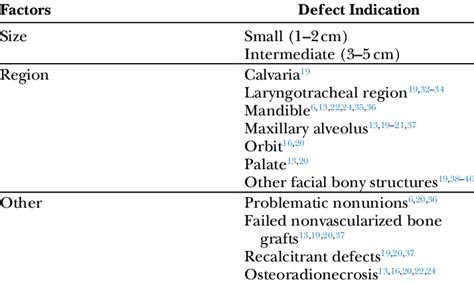 Common Indications Of The Free MFC Flap In Head And Neck Reconstruction