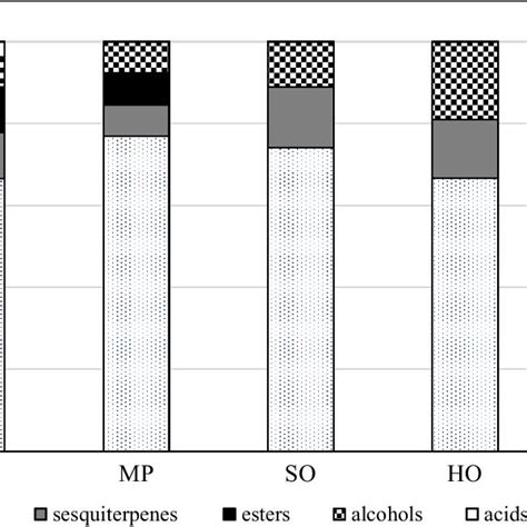 Percentage Representation Of Individual Groups Of Volatile Compounds In Download Scientific