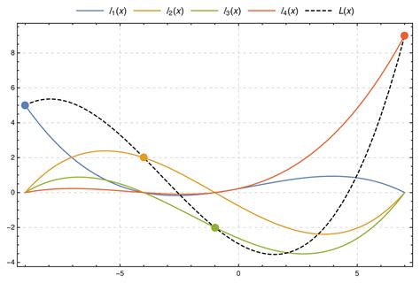 Lagrange Polynomial Wikiwand